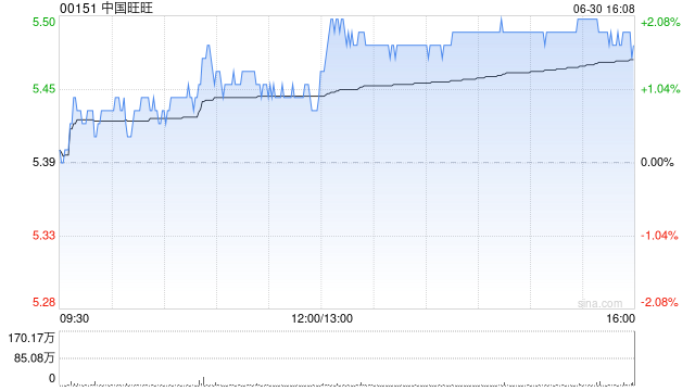 大摩：上调中国旺旺目标价至5.3港元 维持“与大市同步”评级