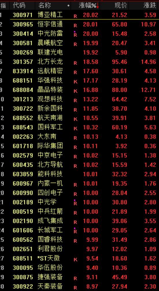 利好！全线大涨！