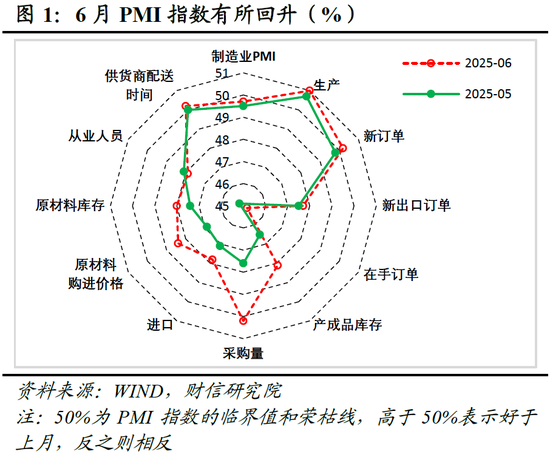 财信研究评6月PMI数据：内需温和恢复支撑制造业PMI回升