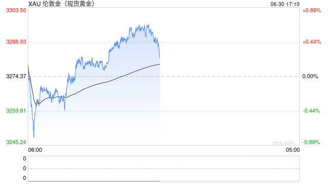 金价突然反攻！A股上半年超3700股上涨