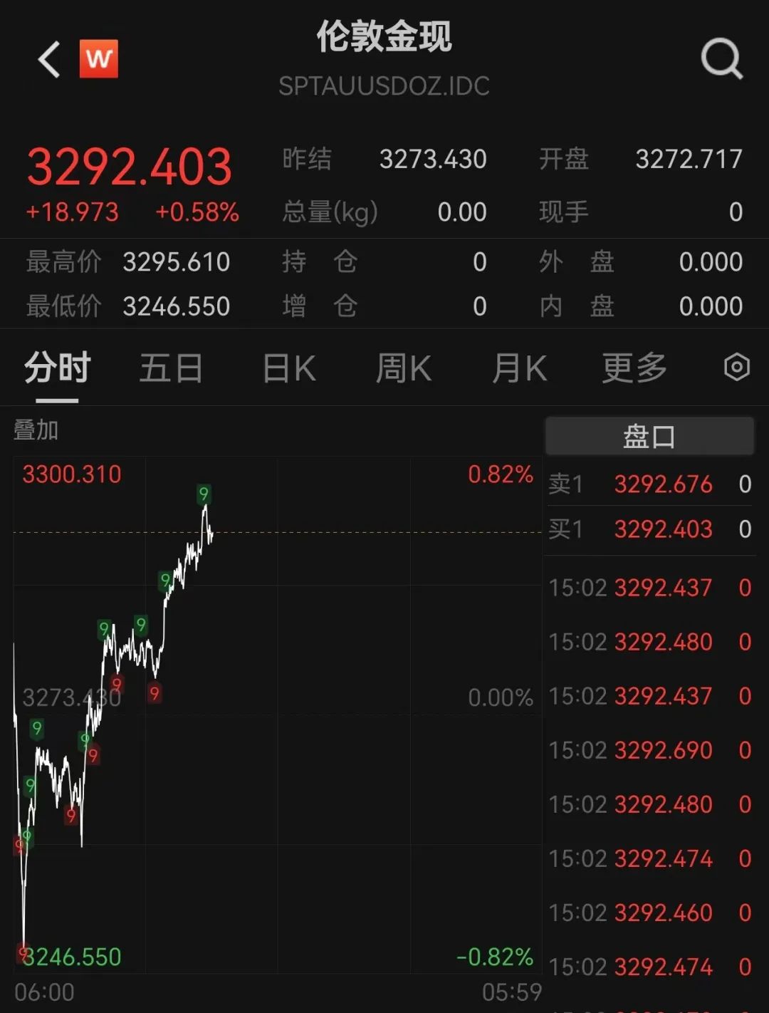金价突然反攻！A股上半年超3700股上涨