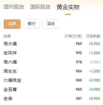 金价突然反攻！A股上半年超3700股上涨