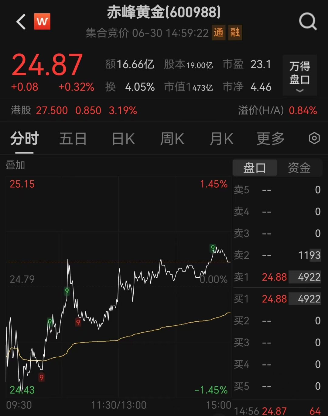 金价突然反攻！A股上半年超3700股上涨