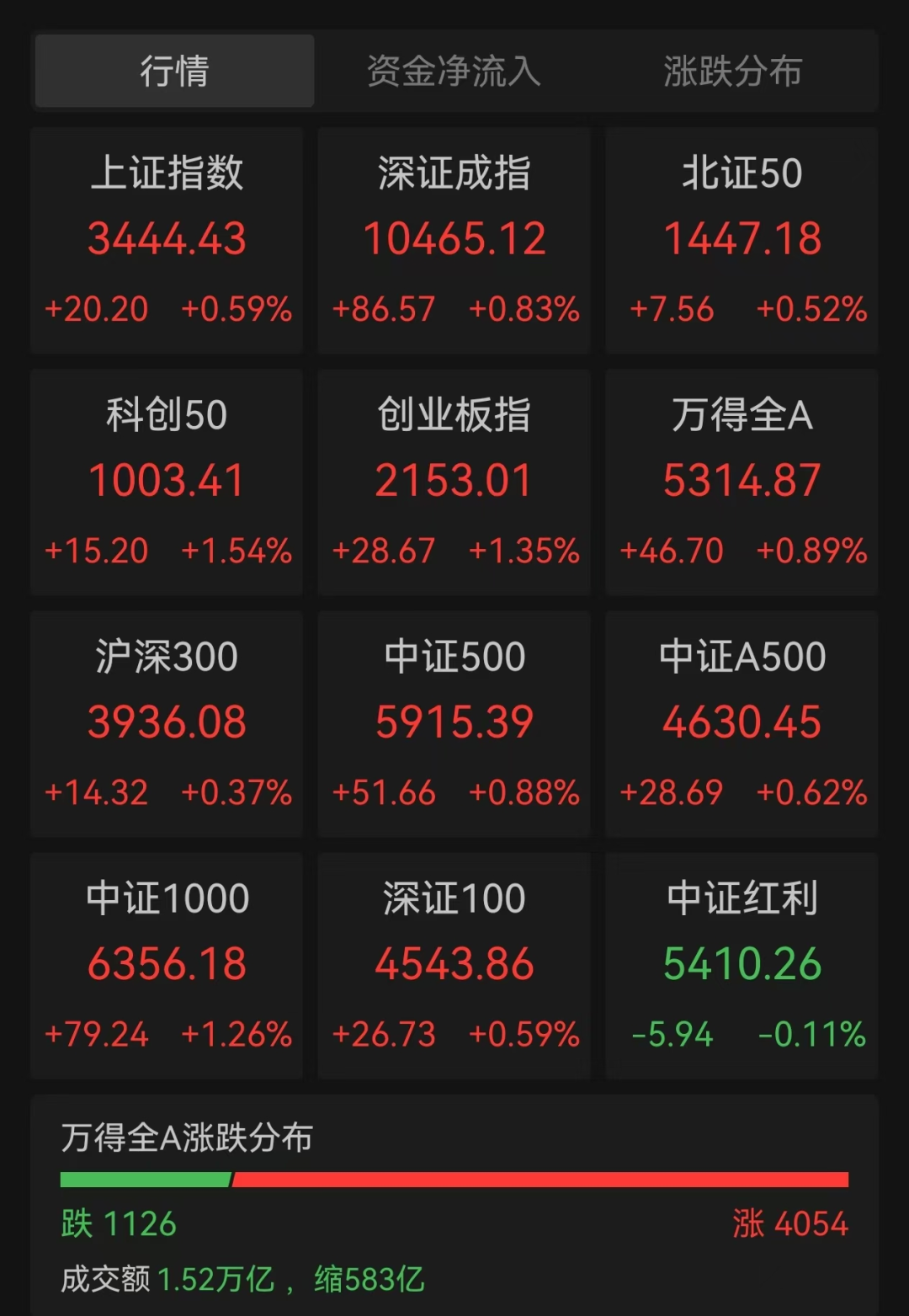 金价突然反攻！A股上半年超3700股上涨