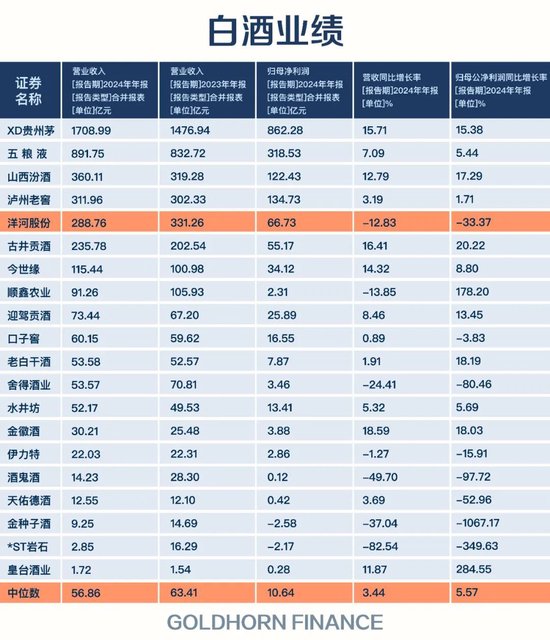 跌出前三后，洋河接班人杨卫国也撤了
