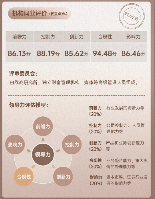 上市券商领军人物领导力TOP榜丨同业评价全景图:国泰海通李俊杰合规性评比表现最优 控制力行业排名第15