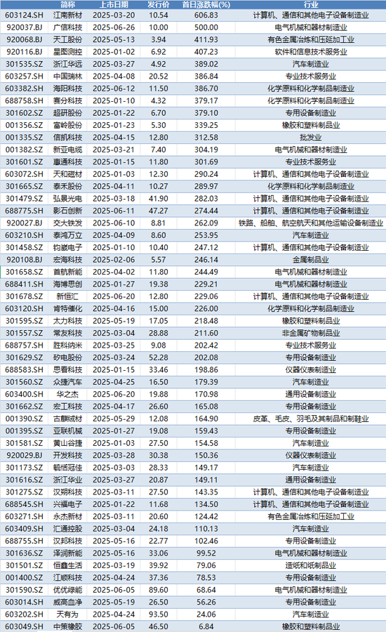 “新股神话”不败！上半年13只新股首日涨幅超300%！