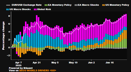 分析：美元持续走弱 欧元涨势有望继续