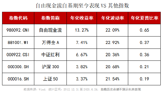 短短四个月，自由现金流ETF凭什么脱颖而出？