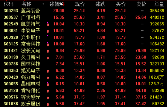全线爆发！这一板块，涨停潮！