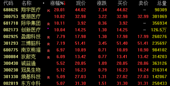 全线爆发！这一板块，涨停潮！