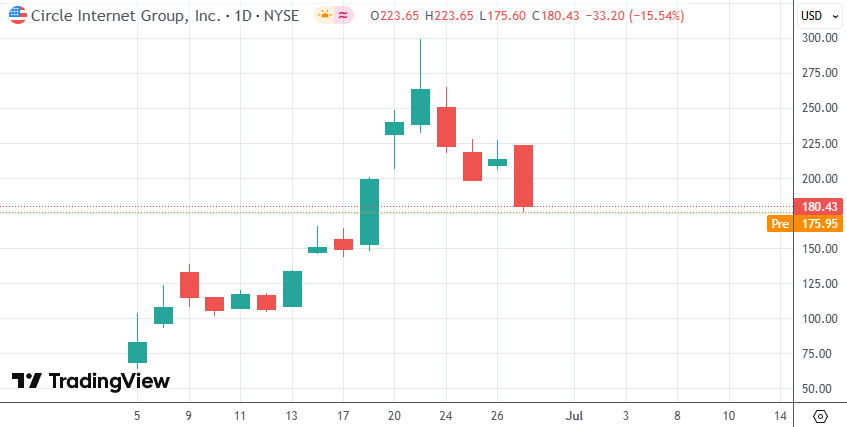 “稳定币第一股”暴涨约五倍,机构却在做空,他们看到了什么?