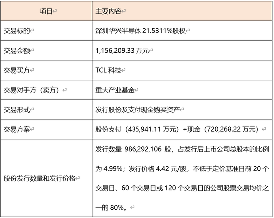 115.6亿元并购过会!电子产业链:TCL科技收购华星半导体21%股权