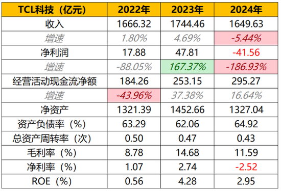 115.6亿元并购过会!电子产业链:TCL科技收购华星半导体21%股权