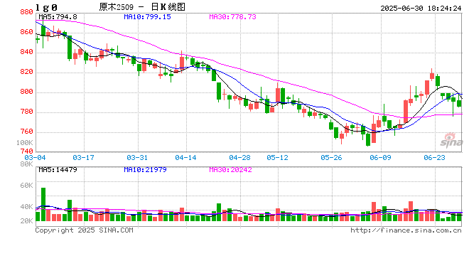 中信期货原木半年报：熊途未止 跌势趋缓