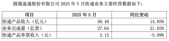 圆通速递：Q1净利下滑，阿里系股东套现逾8亿