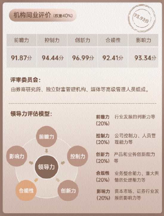 上市券商领军人物领导力TOP榜丨同业评价全景图：中金公司陈亮创新力评比行业排名第三