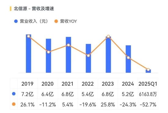 公司亏麻了，老板爽死了！北信源：十年失血14亿，四年亏掉8亿，但老板已套现27亿