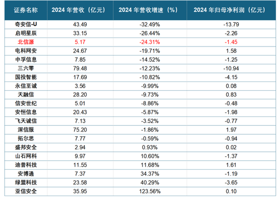 公司亏麻了，老板爽死了！北信源：十年失血14亿，四年亏掉8亿，但老板已套现27亿