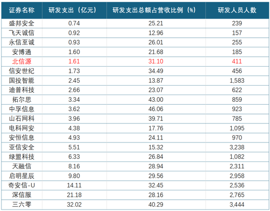 公司亏麻了，老板爽死了！北信源：十年失血14亿，四年亏掉8亿，但老板已套现27亿