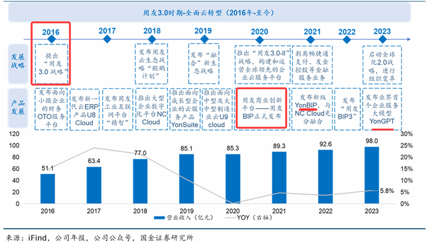 用友网络冲刺A+H背后：年亏损20亿，裁员超5000人