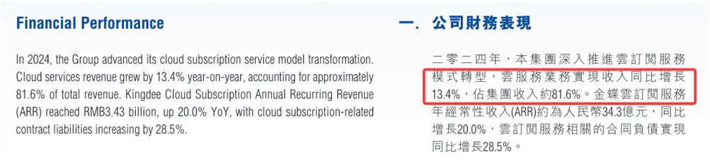 用友网络冲刺A+H背后：年亏损20亿，裁员超5000人