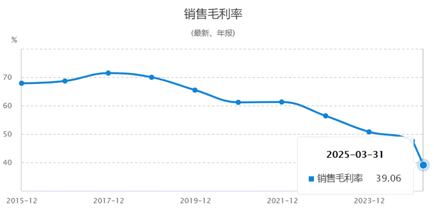 用友网络冲刺A+H背后：年亏损20亿，裁员超5000人