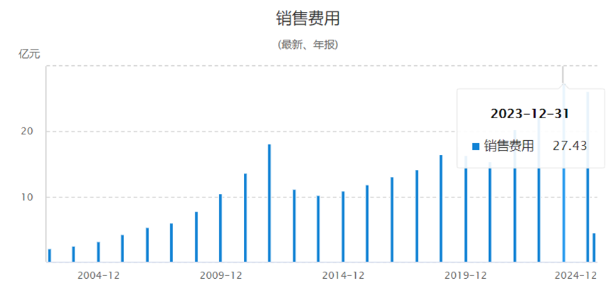 用友网络冲刺A+H背后：年亏损20亿，裁员超5000人