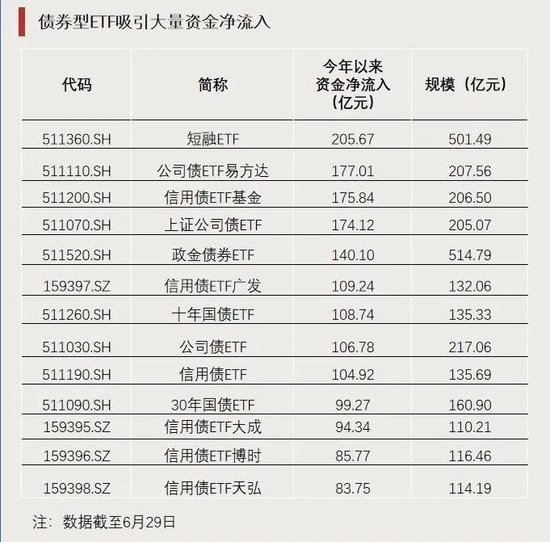 上半年收官，资金涌入这些ETF