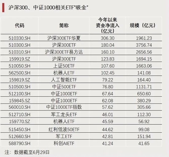 上半年收官，资金涌入这些ETF