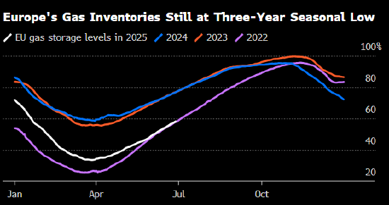 欧洲天然气期货下跌 交易员将焦点转向疲软的亚洲需求