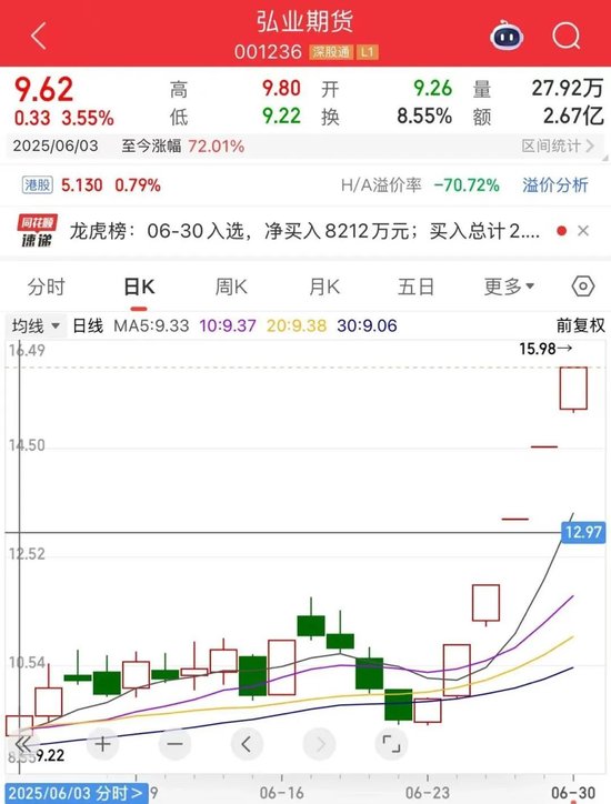一个月涨逾70%！期货股全线爆发，释放什么信号？
