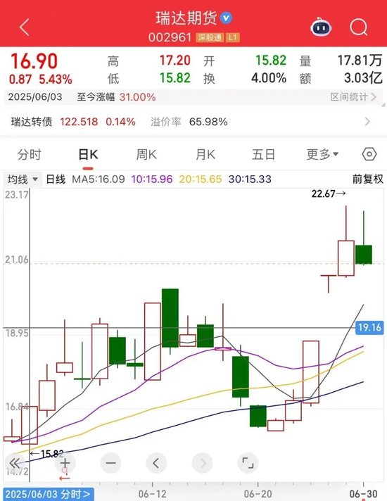 一个月涨逾70%！期货股全线爆发，释放什么信号？