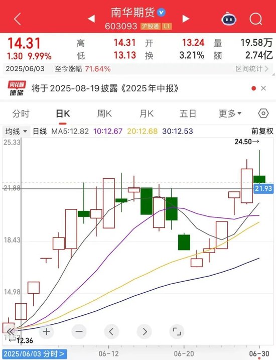 一个月涨逾70%！期货股全线爆发，释放什么信号？