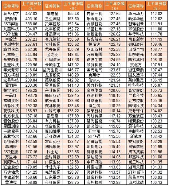 上半年136股翻倍！你错过了哪只？