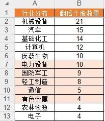 上半年136股翻倍!你错过了哪只?