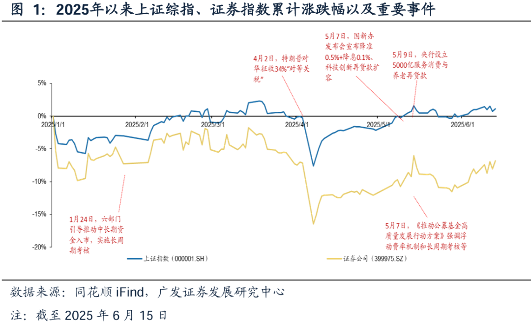 广发证券:增量资金接力入市,打开业绩与估值空间