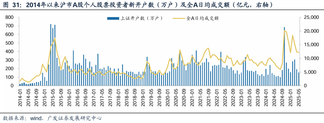 广发证券:增量资金接力入市,打开业绩与估值空间