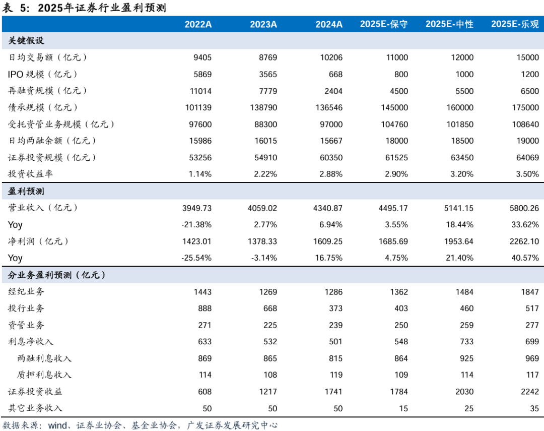 广发证券:增量资金接力入市,打开业绩与估值空间