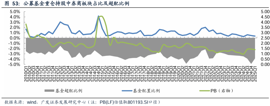 广发证券:增量资金接力入市,打开业绩与估值空间