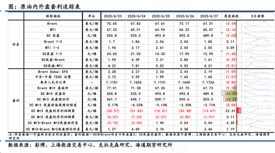 【原油内外盘套利追踪】SC-Brent价差暴涨后连续回落，做多套利操作建议适时止盈
