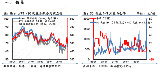 【原油内外盘套利追踪】SC-Brent价差暴涨后连续回落，做多套利操作建议适时止盈