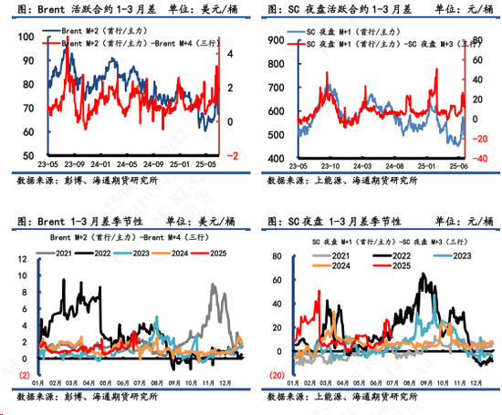 【原油内外盘套利追踪】SC-Brent价差暴涨后连续回落，做多套利操作建议适时止盈