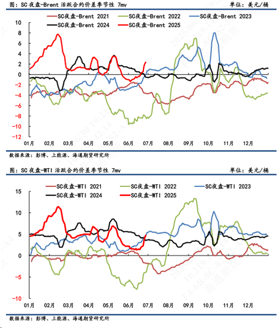 【原油内外盘套利追踪】SC-Brent价差暴涨后连续回落，做多套利操作建议适时止盈