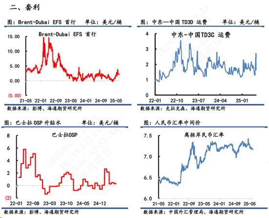 【原油内外盘套利追踪】SC-Brent价差暴涨后连续回落，做多套利操作建议适时止盈