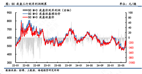 【原油内外盘套利追踪】SC-Brent价差暴涨后连续回落，做多套利操作建议适时止盈