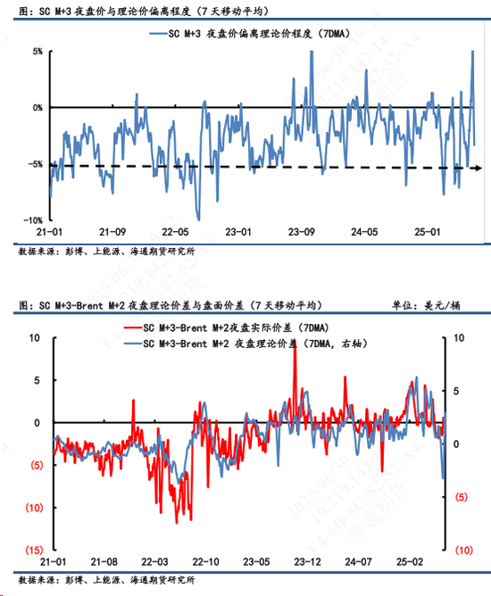 【原油内外盘套利追踪】SC-Brent价差暴涨后连续回落，做多套利操作建议适时止盈