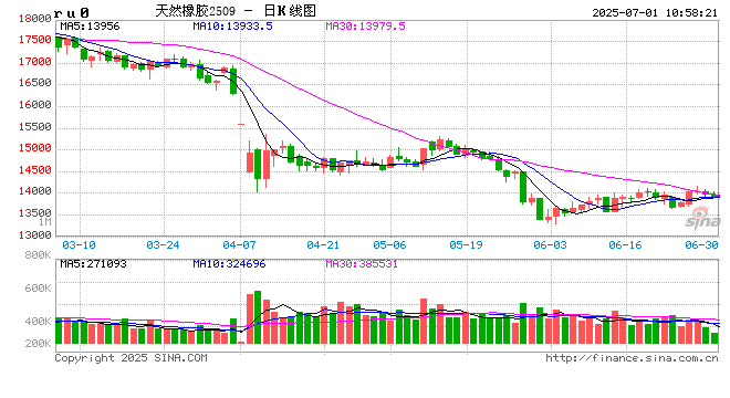 光大期货橡胶半年报：供增需弱 胶价重心下移
