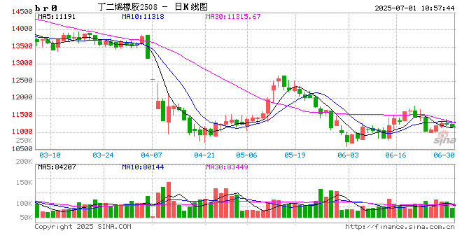 光大期货丁二烯橡胶半年报：成本支撑承压 价格低位震荡