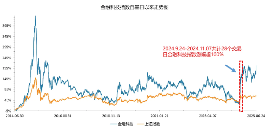 一则消息突袭火热赛道，金融科技ETF下挫2%回踩五日线，京北方等跌逾7%！资金逢跌买入159851